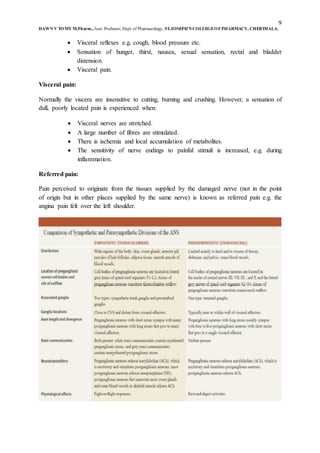 9
DAWN V TOMY M.Pharm.,Asst. Professor, Dept.of Pharmacology, ST.JOSEPH’S COLLEGEOFPHARMACY, CHERTHALA.
 Visceral reflexes e.g. cough, blood pressure etc.
 Sensation of hunger, thirst, nausea, sexual sensation, rectal and bladder
distension.
 Visceral pain.
Visceral pain:
Normally the viscera are insensitive to cutting, burning and crushing. However, a sensation of
dull, poorly located pain is experienced when:
 Visceral nerves are stretched.
 A large number of fibres are stimulated.
 There is ischemia and local accumulation of metabolites.
 The sensitivity of nerve endings to painful stimuli is increased, e.g. during
inflammation.
Referred pain:
Pain perceived to originate from the tissues supplied by the damaged nerve (not in the point
of origin but in other places supplied by the same nerve) is known as referred pain e.g. the
angina pain felt over the left shoulder.
 