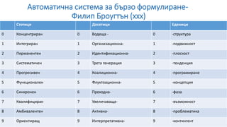 Автоматична система за бързо формулиране- 
Филип Броугтън (xxx) 
Стотици Десетици Еденици 
0 Концентриран 0 Водеща - 0 -структура 
1 Интегриран 1 Организационна- 1 -подвижност 
2 Перманентен 2 Идентификационна- 2 -плоскост 
3 Систематичен 3 Трета генерация 3 -тенденция 
4 Прогресивен 4 Коалиционна- 4 -програмиране 
5 Функционален 5 Флуктоационна- 5 -концепция 
6 Синхронен 6 Преходна- 6 -фаза 
7 Квалифициран 7 Увеличаваща- 7 -възможност 
8 Амбивалентен 8 Активна- 8 -проблематика 
9 Ориентиращ 9 Интерпретативна- 9 -контингент 
 