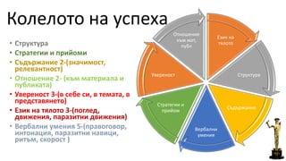 Колелото на успеха 
• Структура 
• Стратегии и прийоми 
• Съдържание 2-(значимост, 
релевантност) 
• Отношение 2- (към материала и 
публиката) 
• Увереност 3-(в себе си, в темата, в 
представянето) 
• Език на тялото 3-(поглед, 
движения, паразитни движения) 
• Вербални умения 5-(правоговор, 
интонация, паразитни навици, 
ритъм, скорост ) 
Език на 
тялото 
Структура 
Съдържание 
Отношение 
към мат, 
Вербални 
умения 
Увереност 
публ 
Стратегии и 
прийом 
 