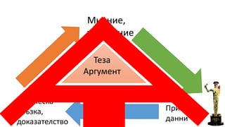 Мнение, 
твърдение 
Примери, 
данни 
Логическа 
връзка, 
доказателство 
Теза 
Аргумент 
 