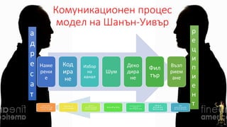Комуникационен процес 
модел на Шанън-Уивър 
Наме 
рени 
е 
Код 
ира 
не 
Избор 
на 
канал 
Шум 
Деко 
дира 
не 
Фил 
тър 
Възп 
рием 
ане 
а 
д 
р 
е 
с 
а 
т 
р 
е 
ц 
и 
п 
и 
е 
н 
т 
 
