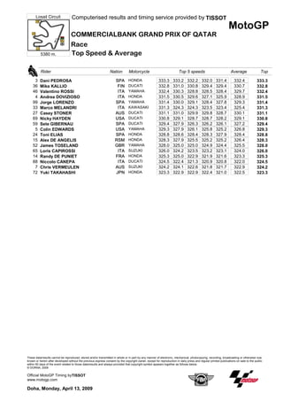 Losail Circuit               Computerised results and timing service provided by TISSOT
                                                                                                                                                               MotoGP
                                  COMMERCIALBANK GRAND PRIX OF QATAR
                                  Race
                                  Top Speed & Average
          5380 m.



          Rider                                                  Nation         Motorcycle                             Top 5 speeds                              Average                Top

                                                                                HONDA
     3                                                               SPA                                333.3      333.2      332.2       332.0      331.4         332.4
          Dani PEDROSA                                                                                                                                                               333.3
                                                                                DUCATI
    36                                                                FIN                               332.8      331.0      330.8       329.4      329.4         330.7
          Mika KALLIO                                                                                                                                                                332.8
                                                                                YAMAHA
    46                                                                ITA                               332.4      330.3      328.8       328.5      328.4         329.7
          Valentino ROSSI                                                                                                                                                            332.4
                                                                                HONDA
     4                                                                ITA                               331.5      330.5      329.6       327.1      325.9         328.9
          Andrea DOVIZIOSO                                                                                                                                                           331.5
                                                                                YAMAHA
    99                                                               SPA                                331.4      330.0      329.1       328.4      327.8         329.3
          Jorge LORENZO                                                                                                                                                              331.4
                                                                                KAWASAKI
    33                                                                ITA                               331.3      324.3      324.3       323.5      323.4         325.4
          Marco MELANDRI                                                                                                                                                             331.3
                                                                                DUCATI
    27                                                               AUS                                331.1      331.0      329.9       329.8      328.7         330.1
          Casey STONER                                                                                                                                                               331.1
                                                                                DUCATI
    69                                                               USA                                330.8      329.1      328.7       328.7      328.2         329.1
          Nicky HAYDEN                                                                                                                                                               330.8
                                                                                DUCATI
    59                                                               SPA                                329.4      327.9      326.3       326.2      326.1         327.2
          Sete GIBERNAU                                                                                                                                                              329.4
                                                                                YAMAHA
     5                                                               USA                                329.3      327.9      326.1       325.8      325.2         326.8
          Colin EDWARDS                                                                                                                                                              329.3
                                                                                HONDA
    24                                                               SPA                                328.8      328.6      328.4       328.3      327.9         328.4
          Toni ELIAS                                                                                                                                                                 328.8
                                                                                HONDA
    15                                                               RSM                                328.3      327.9      325.5       325.2      325.2         326.4
          Alex DE ANGELIS                                                                                                                                                            328.3
                                                                                YAMAHA
    52                                                               GBR                                328.0      325.0      325.0       324.9      324.4         325.5
          James TOSELAND                                                                                                                                                             328.0
                                                                                SUZUKI
    65                                                                ITA                               326.0      324.2      323.5       323.2      323.1         324.0
          Loris CAPIROSSI                                                                                                                                                            326.0
                                                                                HONDA
    14                                                               FRA                                325.3      325.0      322.9       321.9      321.6         323.3
          Randy DE PUNIET                                                                                                                                                            325.3
                                                                                DUCATI
    88                                                                ITA                               324.5      322.4      321.3       320.9      320.8         322.0
          Niccolo CANEPA                                                                                                                                                             324.5
                                                                                SUZUKI
     7                                                               AUS                                324.2      324.1      322.6       321.8      321.7         322.9
          Chris VERMEULEN                                                                                                                                                            324.2
                                                                                HONDA
    72                                                               JPN                                323.3      322.9      322.9       322.4      321.0         322.5
          Yuki TAKAHASHI                                                                                                                                                             323.3




These data/results cannot be reproduced, stored and/or transmitted in whole or in part by any manner of electronic, mechanical, photocopying, recording, broadcasting or otherwise now
known or herein after developed without the previous express consent by the copyright owner, except for reproduction in daily press and regular printed publications on sale to the public
within 60 days of the event related to those data/results and always provided that copyright symbol appears together as follows below.
© DORNA, 2009

Official MotoGP Timing byTISSOT
www.motogp.com

Doha, Monday, April 13, 2009
 