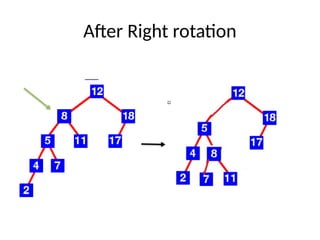 After Right rotation
 