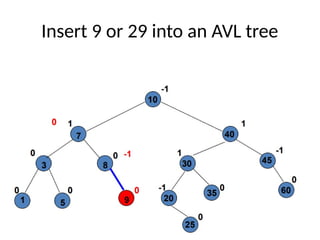 Insert 9 or 29 into an AVL tree
 