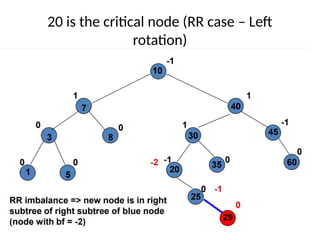 20 is the critical node (RR case – Left
rotation)
 