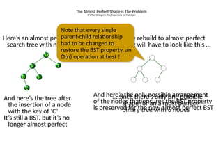 And here’s the only possible arrangement
of the nodes that ensures the BST property
is preserved for the new almost perfect BST
The Almost Perfect Shape is The Problem
It’s Too Stringent, Too Expensive to Maintain
Here’s an almost perfect binary
search tree with n=5 nodes
M
B H
T
F
C
And here’s the tree after
the insertion of a node
with the key of ‘C’
It’s still a BST, but it’s no
longer almost perfect
After we rebuild to almost perfect
shape, it will have to look like this …
M
B H
T
F
C
… since there’s only one possible
shape for an almost perfect
binary tree with 6 nodes
Note that every single
parent-child relationship
had to be changed to
restore the BST property, an
Ω(n) operation at best !
 
