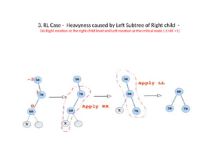 3. RL Case - Heavyness caused by Left Subtree of Right child -
Do Right rotation at the right child level and Left rotation at the critical node (-1>BF >1)
 