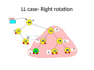 LL case- Right rotation
 
