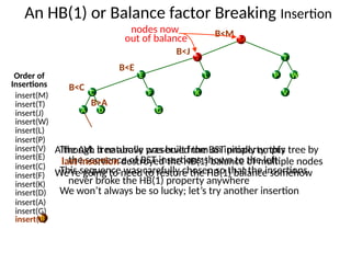 The AVL tree above was built from an initially empty tree by
the sequence of BST insertions shown to the left
This sequence was carefully chosen so that the insertions
never broke the HB(1) property anywhere
We won’t always be so lucky; let’s try another insertion
B<M
B<J
V
insert(B)
insert(D)
insert(M)
insert(T)
insert(J)
insert(P)
insert(L)
insert(E)
insert(W)
insert(C)
insert(F)
insert(K)
insert(A)
An HB(1) or Balance factor Breaking Insertion
Although it naturally preserved the BST property, this
last insertion destroyed the HB(1) balance of multiple nodes
We’re going to need to restore the HB(1) balance somehow
B<C
insert(V)
Order of
Insertions
B<E
A D
P W
K
C
L
F
T
B>A
G
E
J
M
B
nodes now
out of balance
J
M
insert(G)
 