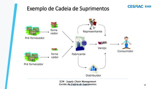 Exemplo de Cadeia de Suprimentos
Pré fornecedor
forne
cedor
Fabricante
Varejo
Consumidor
Representante
Distribuidor
Pré fornecedor
forne
cedor
Prof. Esp. Dimas Francisco 34
SCM - Supply Chain Management
Gestão da Cadeia de Suprimentos
 
