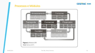 04/09/2023 Prof. Me. Dimas Francisco 42
Processos e Módulos
 