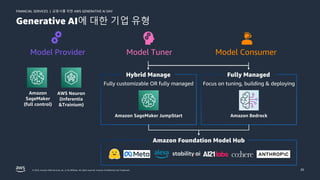 금융사를 위한 AWS GENERATIVE AI DAY
FINANCIAL SERVICES |
© 2023, Amazon Web Services, Inc. or its affiliates. All rights reserved. Amazon Confidential and Trademark. 20
Generative AI에 대한 기업 유형
Amazon
SageMaker
(full control)
AWS Neuron
(Inferentia
&Trainium)
Fully customizable OR fully managed
Hybrid Manage
Amazon SageMaker JumpStart
Focus on tuning, building & deploying
Fully Managed
Amazon Bedrock
Amazon Foundation Model Hub
Model Provider Model Tuner Model Consumer
 