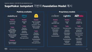 금융사를 위한 AWS GENERATIVE AI DAY
FINANCIAL SERVICES |
© 2023, Amazon Web Services, Inc. or its affiliates. All rights reserved. Amazon Confidential and Trademark. 28
SageMaker Jumpstart 기반의 Foundation Model 예시
Publicly available
Models
Cohere
generate-med
Tasks
Text generation
Information
extraction
Question
answering
Summarization
Models
Text2Image
Upscaling
Tasks
Generate
photo-realistic
images from
text input
Improve quality
of generated
images
Features
Fine-tuning on
SD 2.1 model
Models
Flan T-5 models
(8 variants)
DistilGPT2, GPT2
Bloom models
(3 variants)
Tasks
Machine
translation
Question
answering
Summarization
Annotation
Data generation
Models
AlexaTM
20B
Tasks
Machine
translation
Question
answering
Summarization
Annotation
Data generation
Models
Jurassic-1
Grande 17B
Tasks
Text generation
Long-form
generation
Summarization
Paraphrasing
Chat
Information
extraction
Question
answering
Classification
Models
Lyra-Fr
10B
Tasks
Text generation
Keyword
extraction
Information
extraction
Question
answering
Summarization
Sentiment
analysis
Classification
Proprietary models
 
