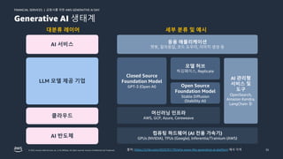 금융사를 위한 AWS GENERATIVE AI DAY
FINANCIAL SERVICES |
© 2023, Amazon Web Services, Inc. or its affiliates. All rights reserved. Amazon Confidential and Trademark. 35
Generative AI 생태계
AI 서비스
LLM 모델 제공 기업
클라우드
AI 반도체
응용 애플리케이션
챗봇, 질의응답, 코드 도우미, 이미지 생성 등
Closed Source
Foundation Model
GPT-3 (Open AI)
모델 허브
허깅페이스, Replicate
Open Source
Foundation Model
Stable Diffusion
(Stability AI)
머신러닝 인프라
AWS, GCP, Azure, Coreweave
컴퓨팅 하드웨어 (AI 전용 가속기)
GPUs (NVIDIA), TPUs (Google), Inferentia/Trainium (AWS)
대분류 레이어 세부 분류 및 예시
AI 관리형
서비스 및
도구
OpenSearch,
Amazon Kendra,
LangChain 등
출처: https://a16z.com/2023/01/19/who-owns-the-generative-ai-platform 에서 각색
 