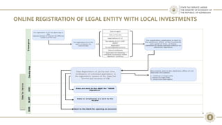 ONLINE REGISTRATION OF LEGAL ENTITY WITH LOCAL INVESTMENTS
8
 