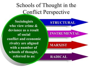 Schools of Thought in the Conflict Perspective STRUCTURAL MARXIST INSTRUMENTAL RADICAL Sociologists who view crime &  deviance as a result  of social conflict and economic rivalry are aligned with a number of  schools of thought,  referred to as: 