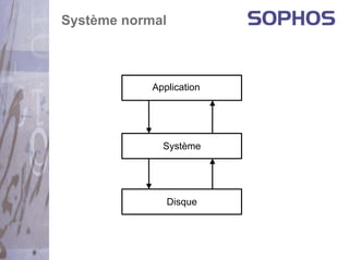 Système normal



            Application




              Système




                 Disque
 