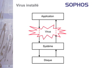 Virus installé

                 Application




                    Virus




                  Système




                   Disque
 