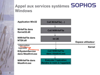 Appel aux services systèmes
Windows

 Application Win32        Call WriteFile(…)


 WriteFile dans           Call NtWriteFile
 Kernel32.dll

 NtWriteFile dans              Int 2E
 NTDll.dll
                                                   Espace utilisateur
  interruption
  logicielle                                                  Kernel
 KiSystemService          Call NtWriteFile
 dans NtosKrnl.exe       dans ntoskrnl.exe


 NtWriteFile dans       Exécuter l’opération
 NtosKrnl.exe        Rendre la main à l’appelant
 
