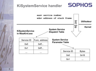 KiSystemService handler

                  eax= service number
                  edx= address of stack frame




                                                         Int 2e
                                                                   Utilisateur

                                                                         Kernel
                                System Service
KiSystemService                 Dispatch Table
in NtosKrnl.exe


   Service ID   Func. address     System Service
                                  Parameter Table
      0x0          0xff...
      0x1          0xff...
       ...           ...                    Service ID            Bytes
                                                 0x0              0x18
                                                 0x1               ...
 