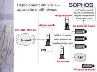 Déploiement antivirus –
 approche multi-niveau                                       Le firewall personnel
                                                           devient une composante
                                 AV groupware              intégrale de la protection
                                                             antivirus des postes


                   AV passerelle                       AV poste de travail
ISP, ASP, MSP AV

                                NIDS et Honeypots

                   Virus       aident à détecter les
    Internet
                             nouvelles activités virales


                    DMZ


                                                               RTC
                                   AV serveur


                                                           AV poste de travail
 