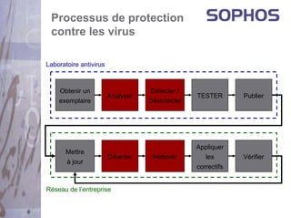 Processus de protection
 contre les virus

Laboratoire antivirus



    Obtenir un                     Détecter /
                        Analyser                 TESTER       Publier
    exemplaire                     Désinfecter




                                                 Appliquer
       Mettre
                        Détecter    Nettoyer        les       Vérifier
       à jour
                                                 correctifs


Réseau de l’entreprise
 