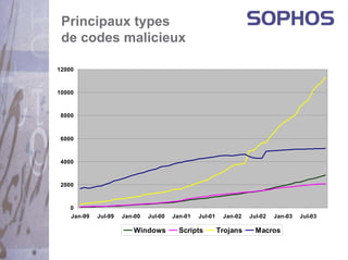 Principaux types
 de codes malicieux

12000



10000



 8000



 6000



 4000



 2000



    0
    Jan-99   Jul-99   Jan-00   Jul-00   Jan-01   Jul-01    Jan-02   Jul-02   Jan-03   Jul-03

                         Windows          Scripts         Trojans     Macros
 