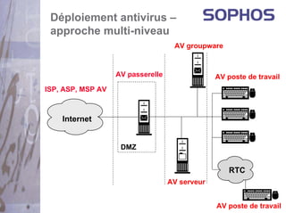 Déploiement antivirus –
 approche multi-niveau
                                    AV groupware


                   AV passerelle                AV poste de travail
ISP, ASP, MSP AV



    Internet       Virus


                    DMZ


                                                    RTC
                                   AV serveur


                                                AV poste de travail
 
