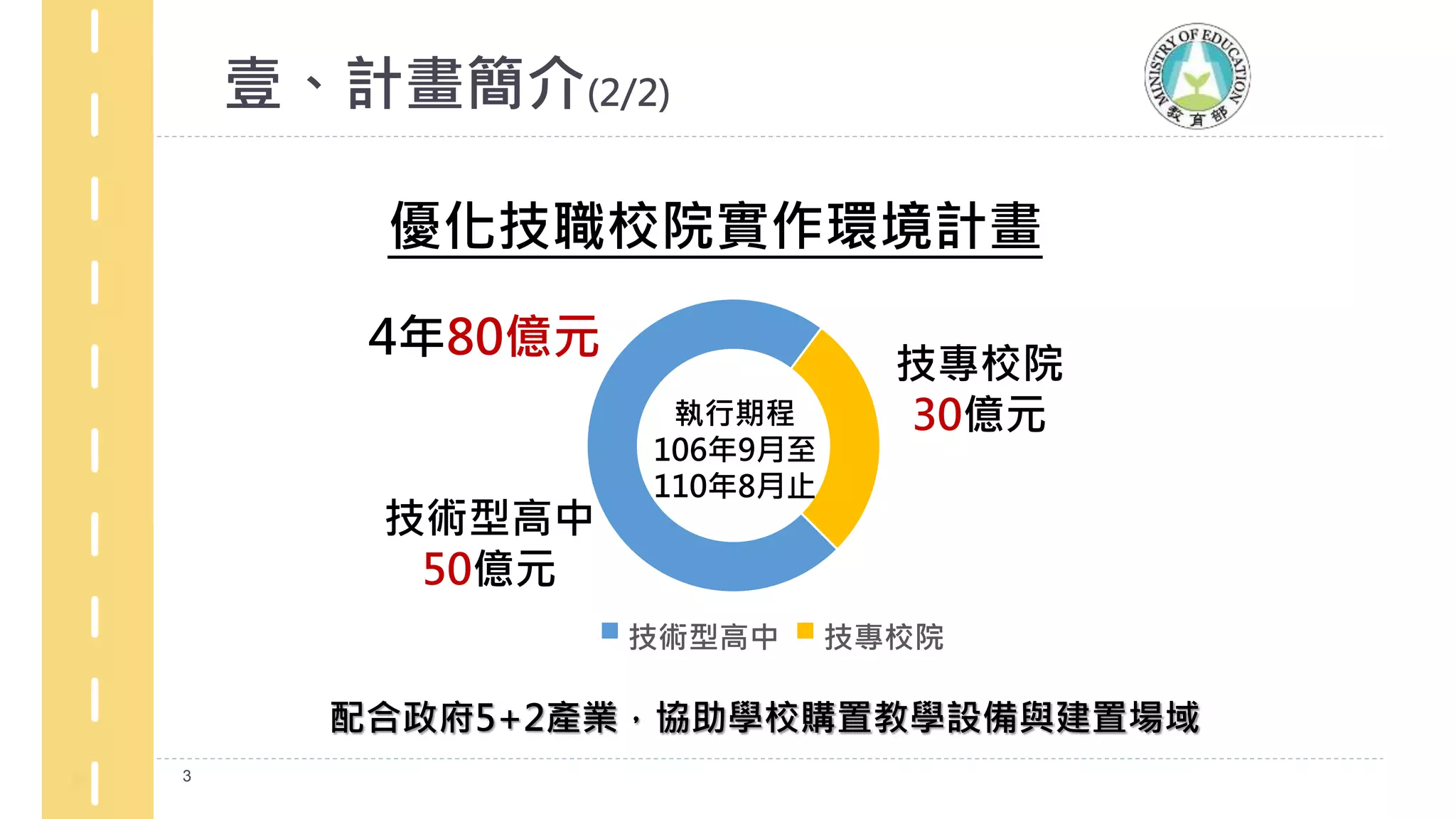3
優化技職校院實作環境計畫
4年80億元
技術型高中 技專校院
技專校院
30億元
技術型高中
50億元
執行期程
106年9月至
110年8月止
配合政府5+2產業，協助學校購置教學設備與建置場域
壹、計畫簡介(2/2)
 
