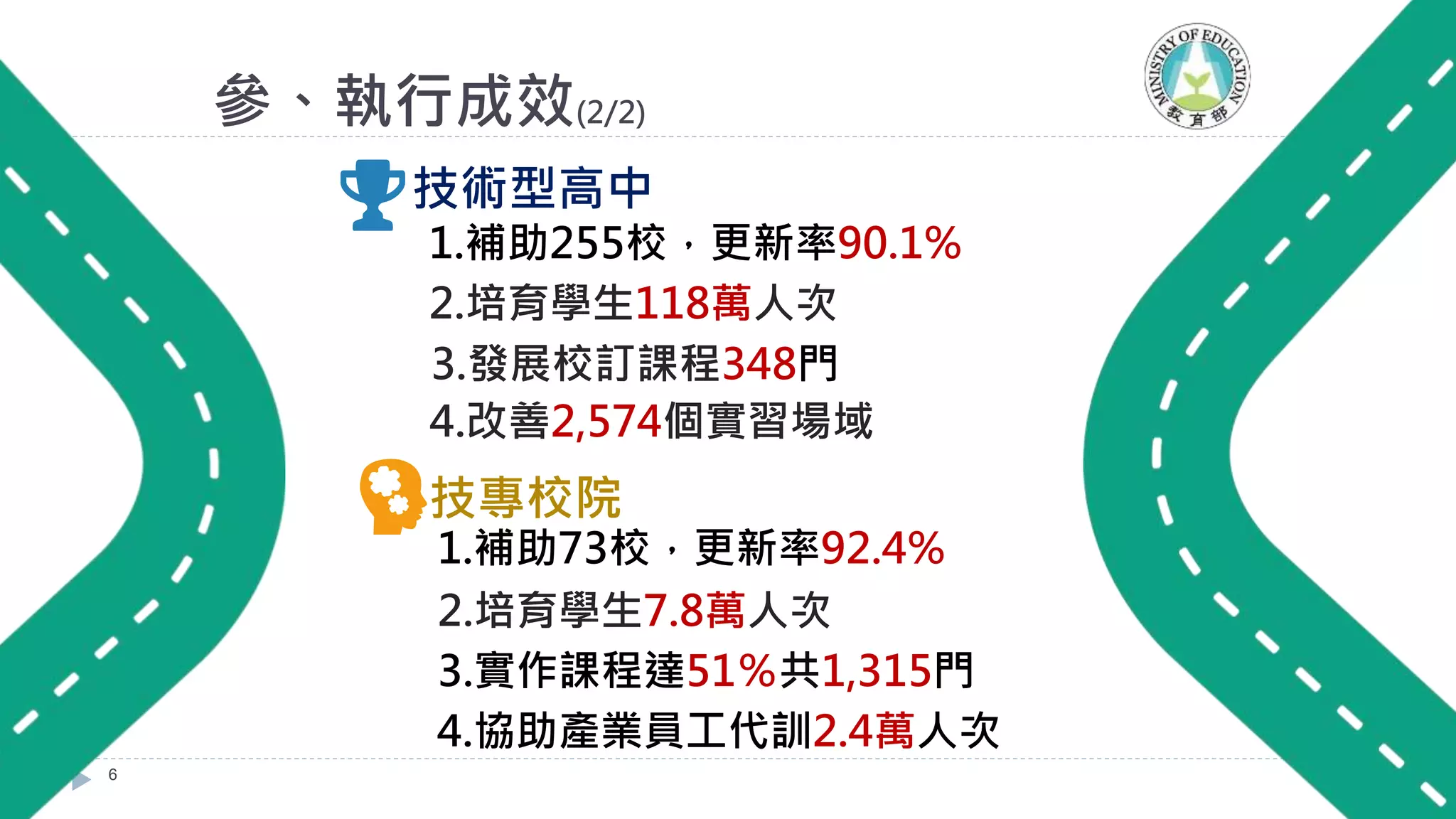 參、執行成效(2/2)
2.培育學生118萬人次
4.改善2,574個實習場域
1.補助255校，更新率90.1%
3.發展校訂課程348門
4.協助產業員工代訓2.4萬人次
3.實作課程達51％共1,315門
2.培育學生7.8萬人次
1.補助73校，更新率92.4%
6
技術型高中
技專校院
 