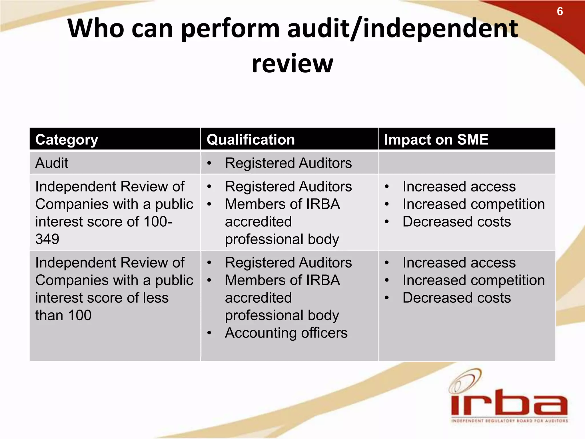 Who can perform audit/independent
review
Category Qualification Impact on SME
Audit • Registered Auditors
Independent Review of
Companies with a public
interest score of 100-
349
• Registered Auditors
• Members of IRBA
accredited
professional body
• Increased access
• Increased competition
• Decreased costs
Independent Review of
Companies with a public
interest score of less
than 100
• Registered Auditors
• Members of IRBA
accredited
professional body
• Accounting officers
• Increased access
• Increased competition
• Decreased costs
6
 