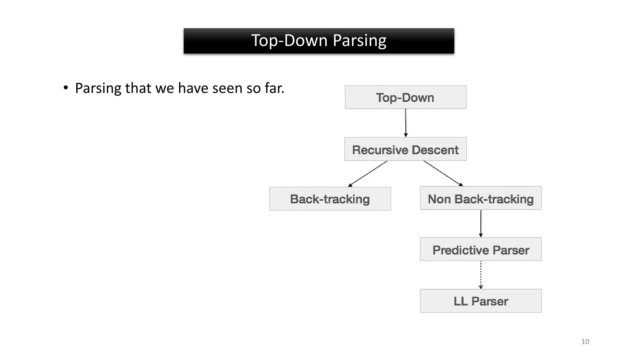 • Parsing that we have seen so far.
Top-Down Parsing
10
 