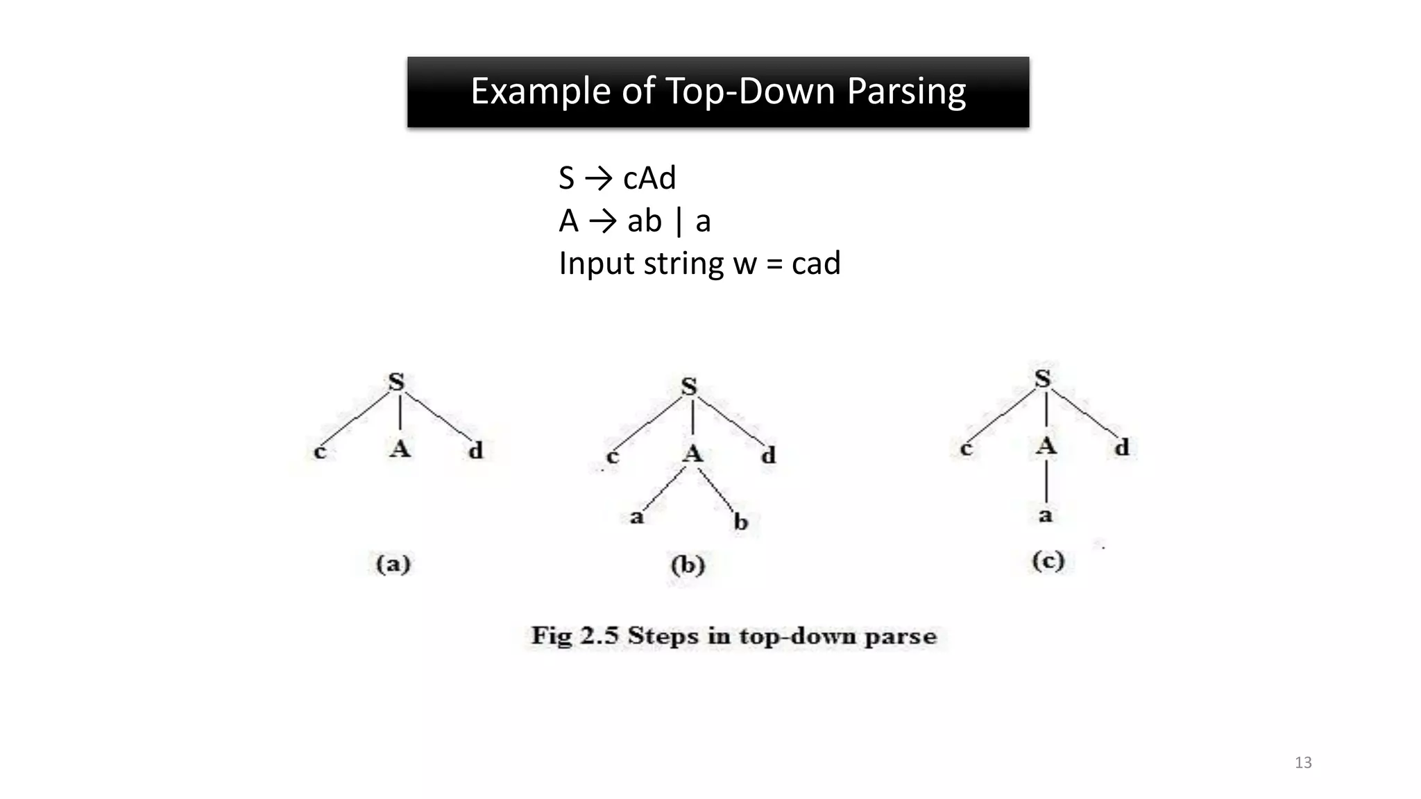 Example of Top-Down Parsing
S → cAd
A → ab | a
Input string w = cad
13
 