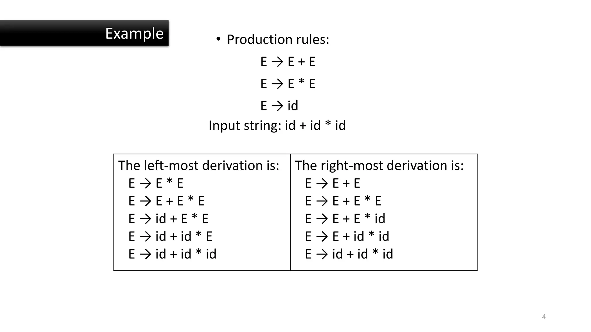4
• Production rules:
E → E + E
E → E * E
E → id
The left-most derivation is:
E → E * E
E → E + E * E
E → id + E * E
E → id + id * E
E → id + id * id
The right-most derivation is:
E → E + E
E → E + E * E
E → E + E * id
E → E + id * id
E → id + id * id
Input string: id + id * id
Example
 