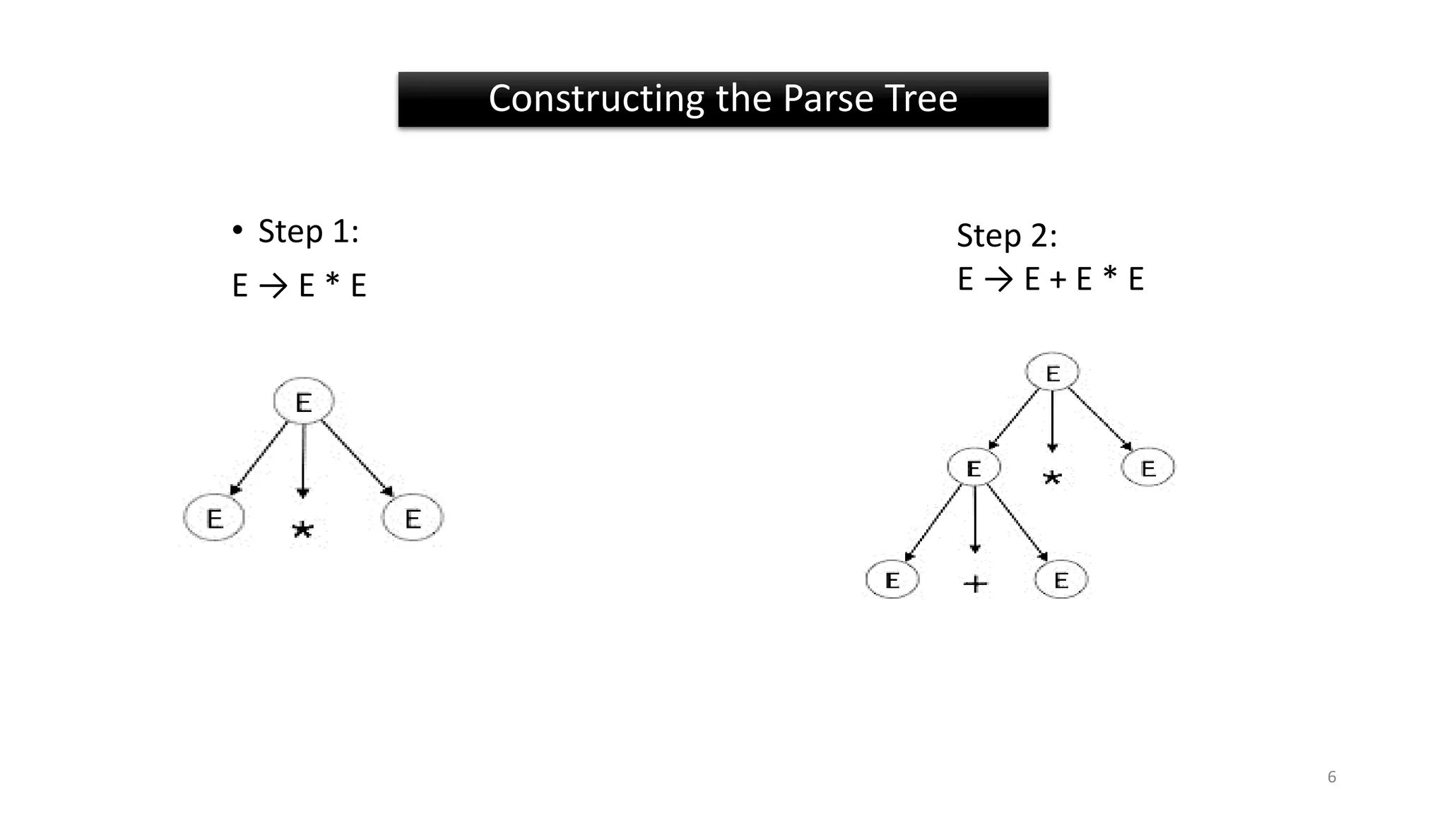 Constructing the Parse Tree
6
• Step 1:
E → E * E
Step 2:
E → E + E * E
 