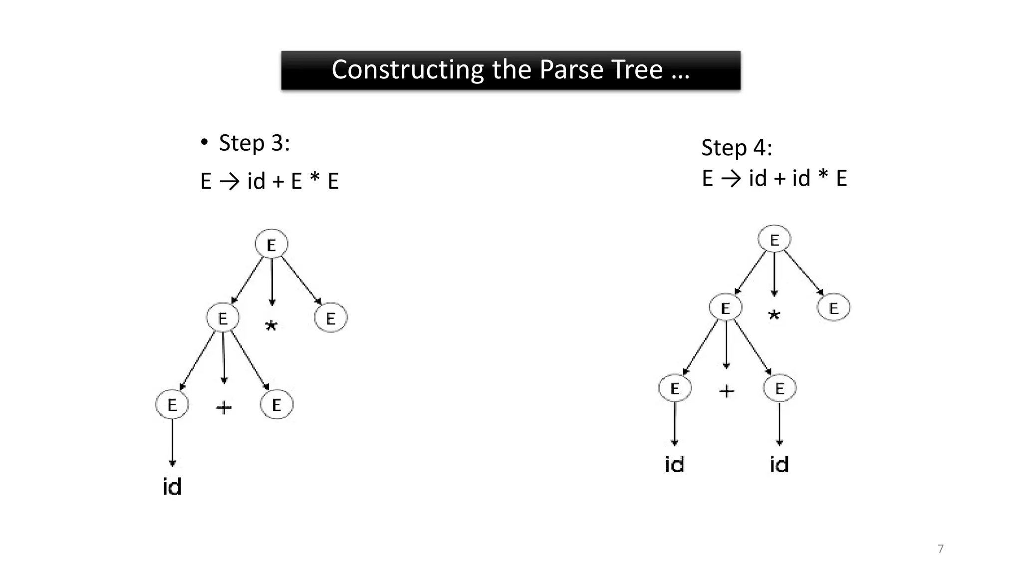 • Step 3:
E → id + E * E
Constructing the Parse Tree …
Step 4:
E → id + id * E
7
 