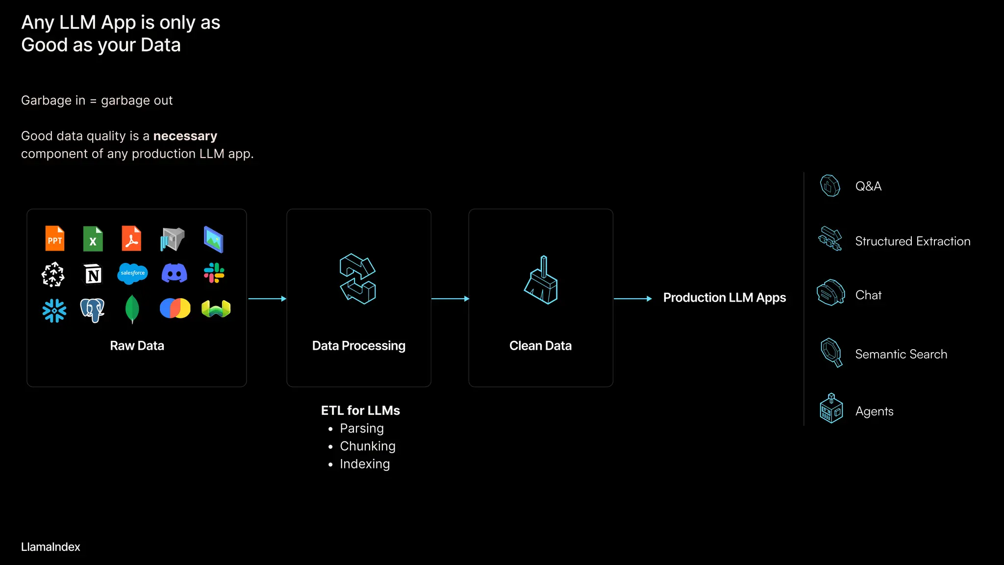 Any LLM App is only as
Good as your Data
LlamaIndex
Garbage in = garbage out


Good data quality is a necessary
component of any production LLM app.
RawData DataProcessing CleanData
ProductionLLMApps
Structured Extraction
Semantic Search
Chat
Agents
Q&A
ETL for LLM
Parsin
Chunkin
Indexing
 