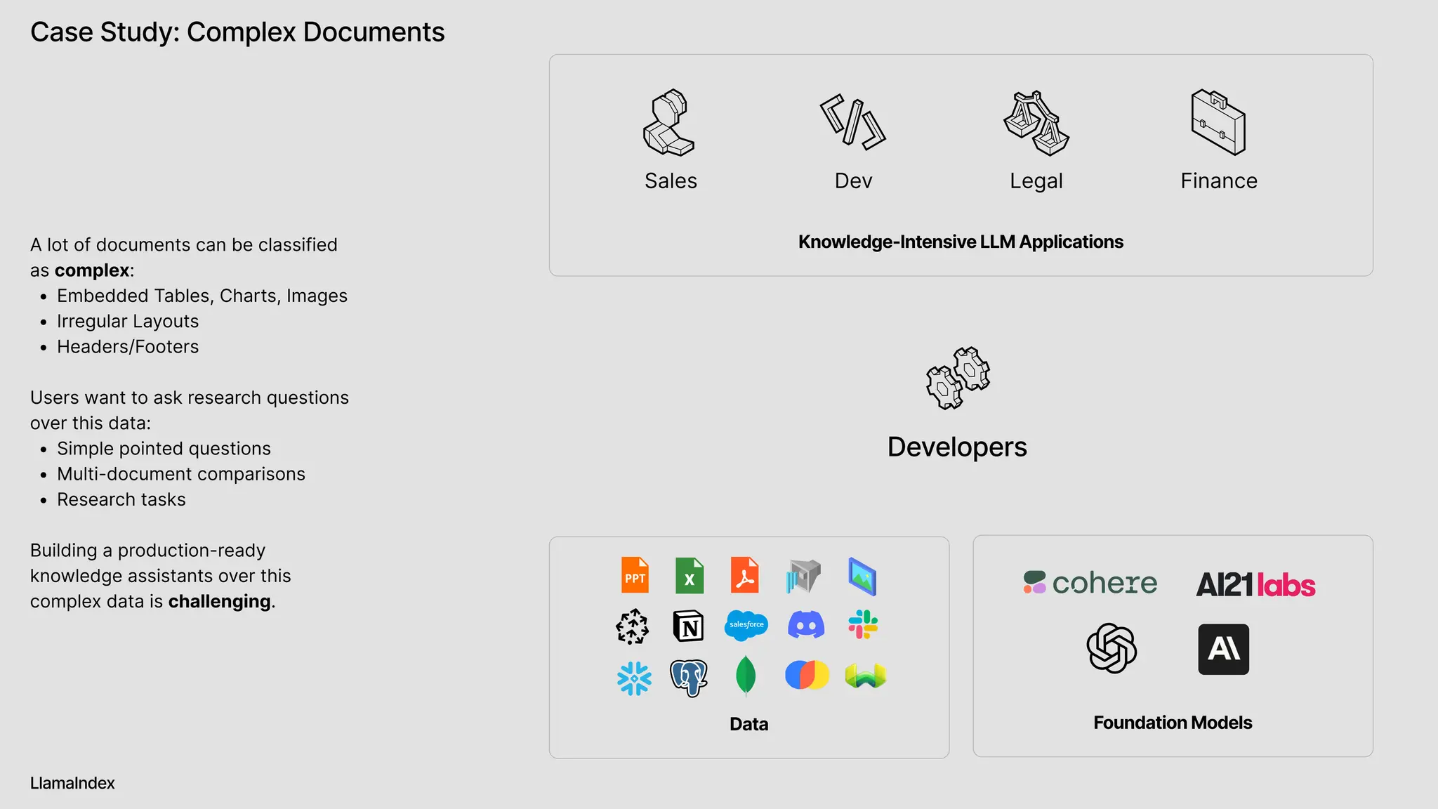 Case Study: Complex Documents
LlamaIndex
A lot of documents can be classified
as complex:
Embedded Tables, Charts, Image
Irregular Layout
Headers/Footers


Users want to ask research questions
over this data
Simple pointed question
Multi-document comparison
Research tasks


Building a production-ready
knowledge assistants over this
complex data is challenging.
Knowledge-IntensiveLLMApplications
Data FoundationModels
Developers
Sales Dev Legal Finance
 