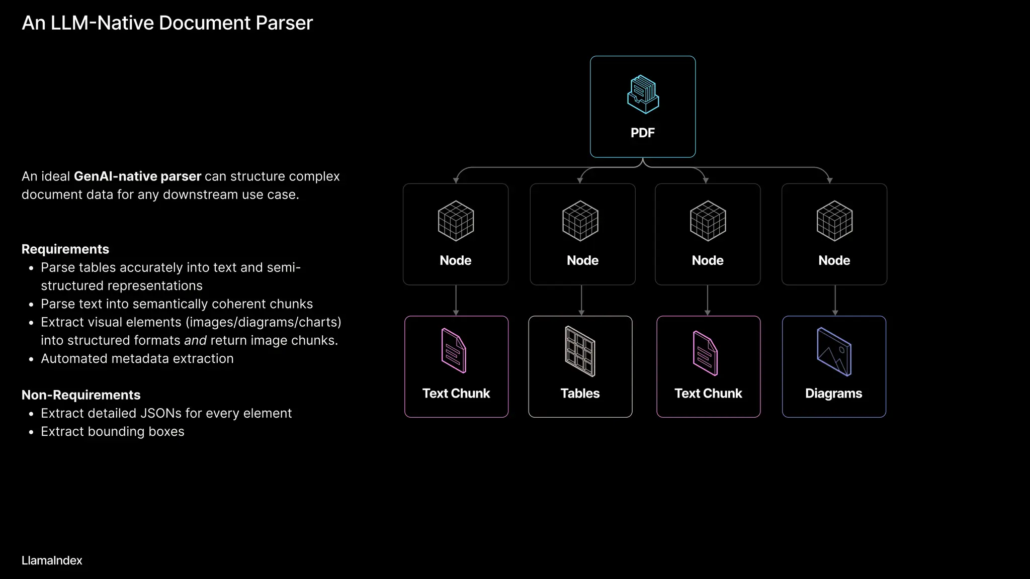 An LLM-Native Document Parser
LlamaIndex
An ideal GenAI-native parser can structure complex
document data for any downstream use case.



Requirement
Parse tables accurately into text and semi-
structured representation
Parse text into semantically coherent chunk
Extract visual elements (images/diagrams/charts)
into structured formats and return image chunks
Automated metadata extraction


Non-Requirement
Extract detailed JSONs for every elemen
Extract bounding boxes
PDF
Node Node
TextChunk Tables TextChunk Diagrams
Node Node
 