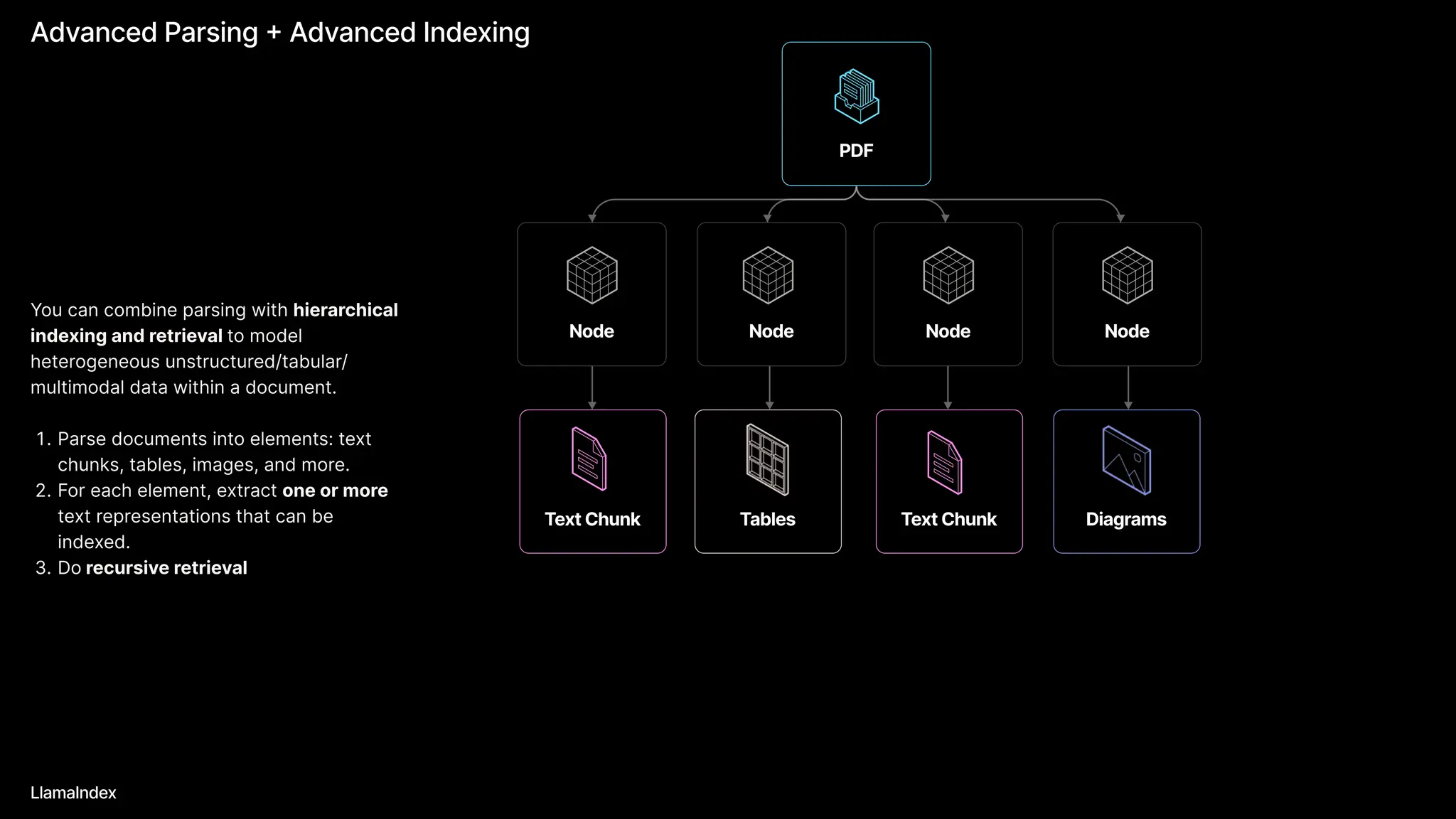 Advanced Parsing + Advanced Indexing
LlamaIndex
You can combine parsing with hierarchical
indexing and retrieval to model
heterogeneous unstructured/tabular/
multimodal data within a document
Parse documents into elements: text
chunks, tables, images, and more
For each element, extract one or more
text representations that can be
indexed
Do recursive retrieval
PDF
Node Node
Text Chunk Tables Text Chunk Diagrams
Node Node
 