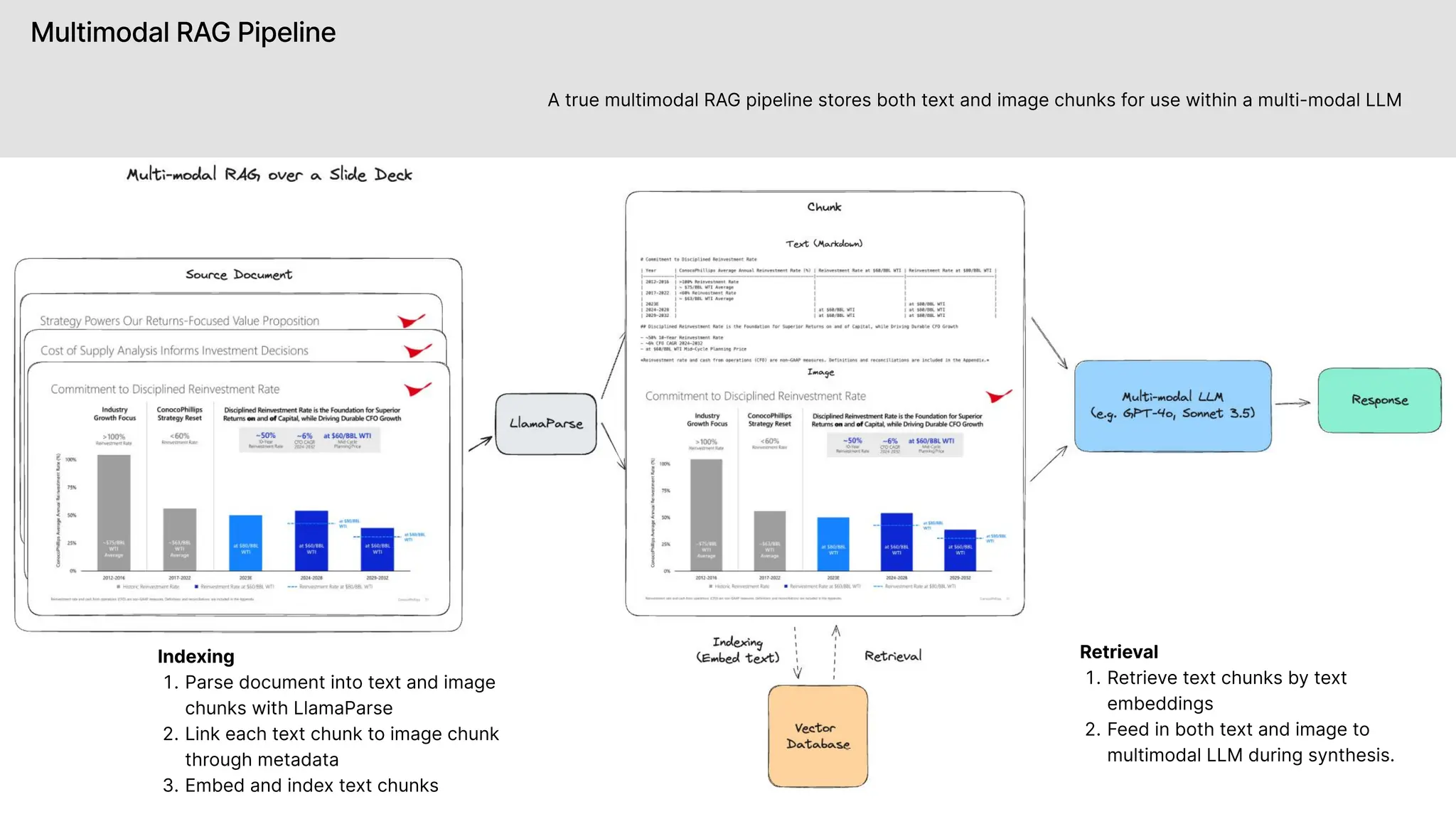 Multimodal RAG Pipeline
LlamaIndex
Indexin
Parse document into text and image
chunks with LlamaPars
Link each text chunk to image chunk
through metadat
Embed and index text chunks


A true multimodal RAG pipeline stores both text and image chunks for use within a multi-modal LLM
Retrieva
Retrieve text chunks by text
embedding
Feed in both text and image to
multimodal LLM during synthesis.


 