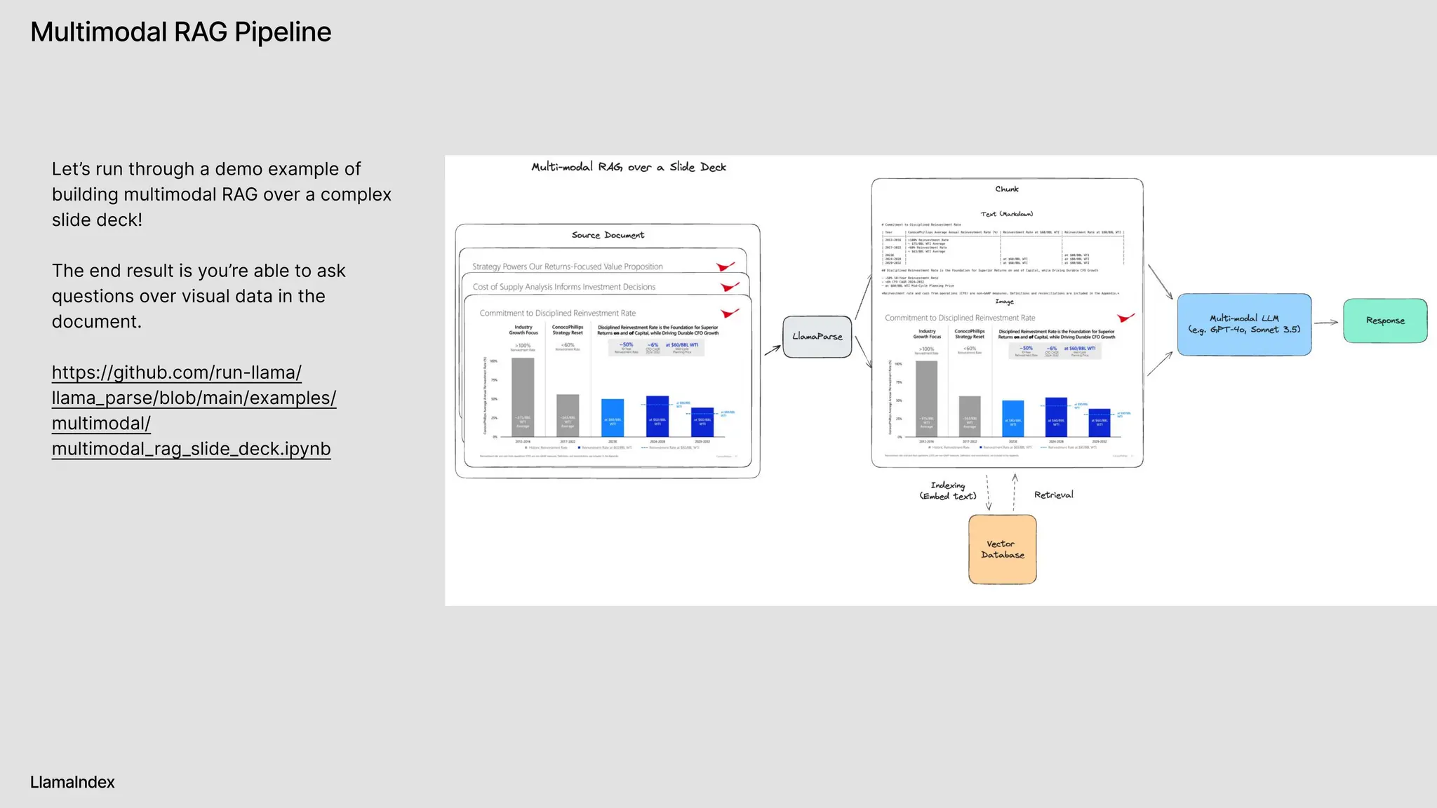 Multimodal RAG Pipeline
LlamaIndex
Let’s run through a demo example of
building multimodal RAG over a complex
slide deck! 


The end result is you’re able to ask
questions over visual data in the
document.


https://github.com/run-llama/
llama_parse/blob/main/examples/
multimodal/
multimodal_rag_slide_deck.ipynb
 