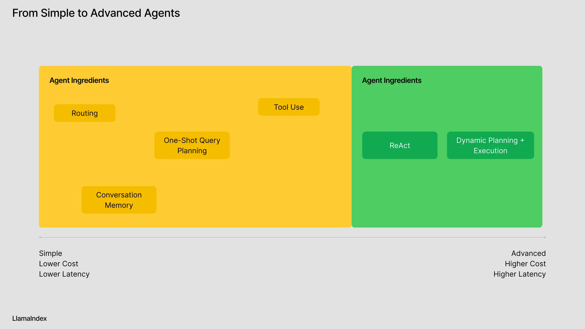 Tool Use
Routing
One-Shot Query
Planning
ReAct
Conversation
Memory
Dynamic Planning +
Execution
From Simple to Advanced Agents
LlamaIndex
Simple

Lower Cost

Lower Latency
Advanced

Higher Cost 
Higher Latency
Agent Ingredients Agent Ingredients
 