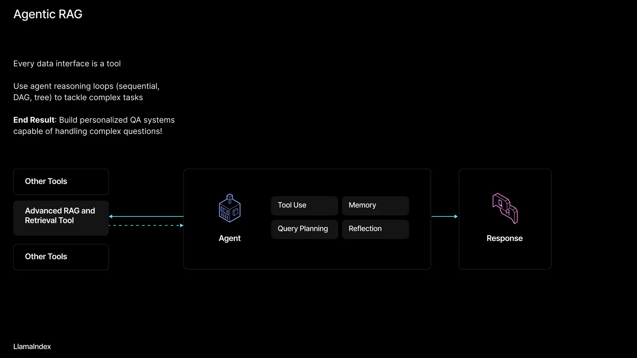 Agentic RAG
LlamaIndex
Every data interface is a tool


Use agent reasoning loops (sequential,
DAG, tree) to tackle complex tasks


End Result: Build personalized QA systems
capable of handling complex questions!
Tool Use
Query Planning
Memory
Reflection
Tool x
Tool x
Tool ds
Tool ds
Response
Agent
Other Tools
Other Tools
Advanced RAG and
Retrieval Tool
 