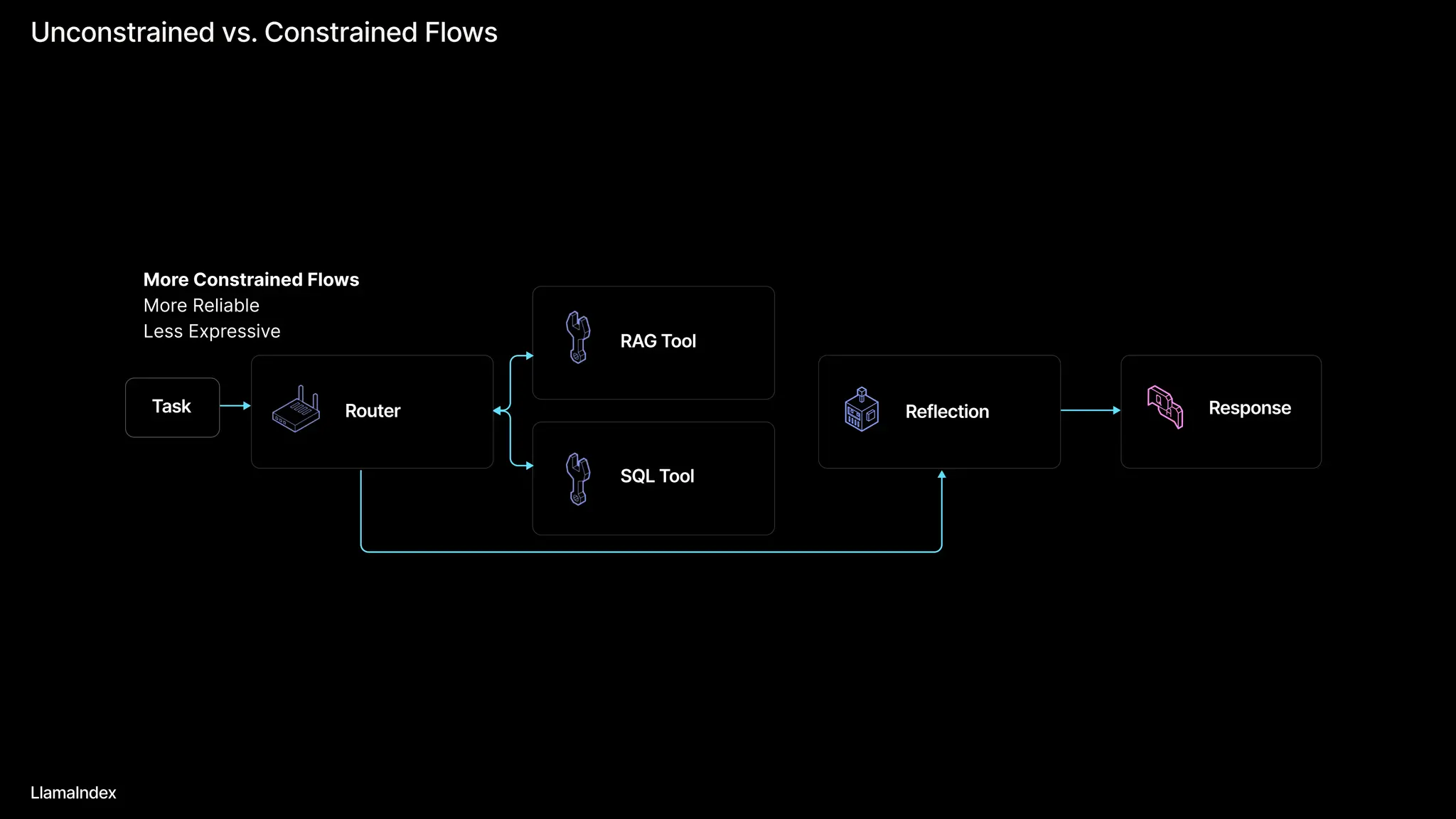 Unconstrainedvs.ConstrainedFlows
LlamaIndex
MoreConstrainedFlows

More Reliable

Less Expressive
Router Response
RAGTool
Reflection
Task
SQLTool
 