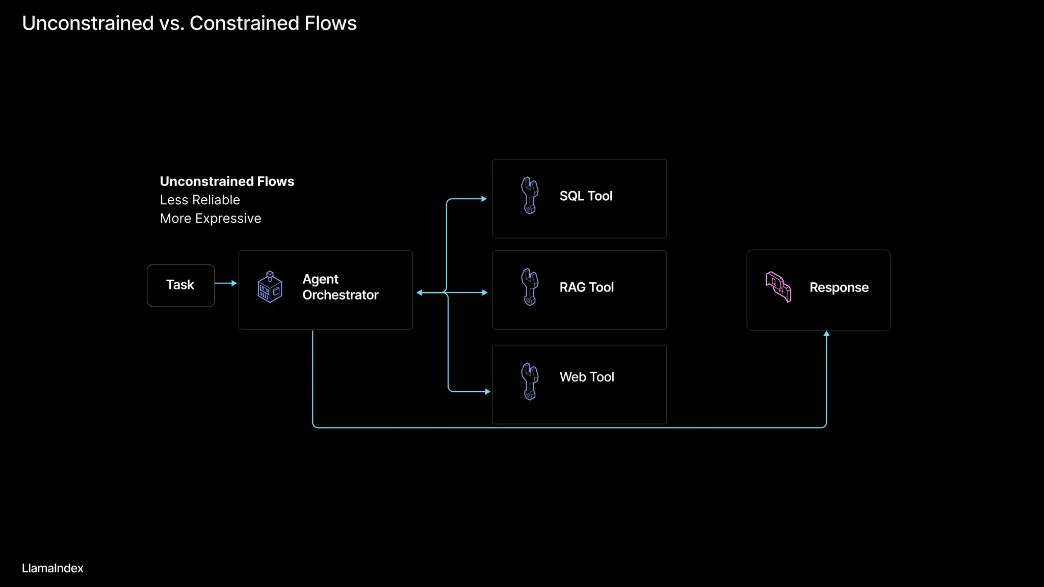 Unconstrainedvs.ConstrainedFlows
LlamaIndex
UnconstrainedFlows

Less Reliable

More Expressive
Task Agent
Orchestrator RAGTool
SQLTool
WebTool
Response
 