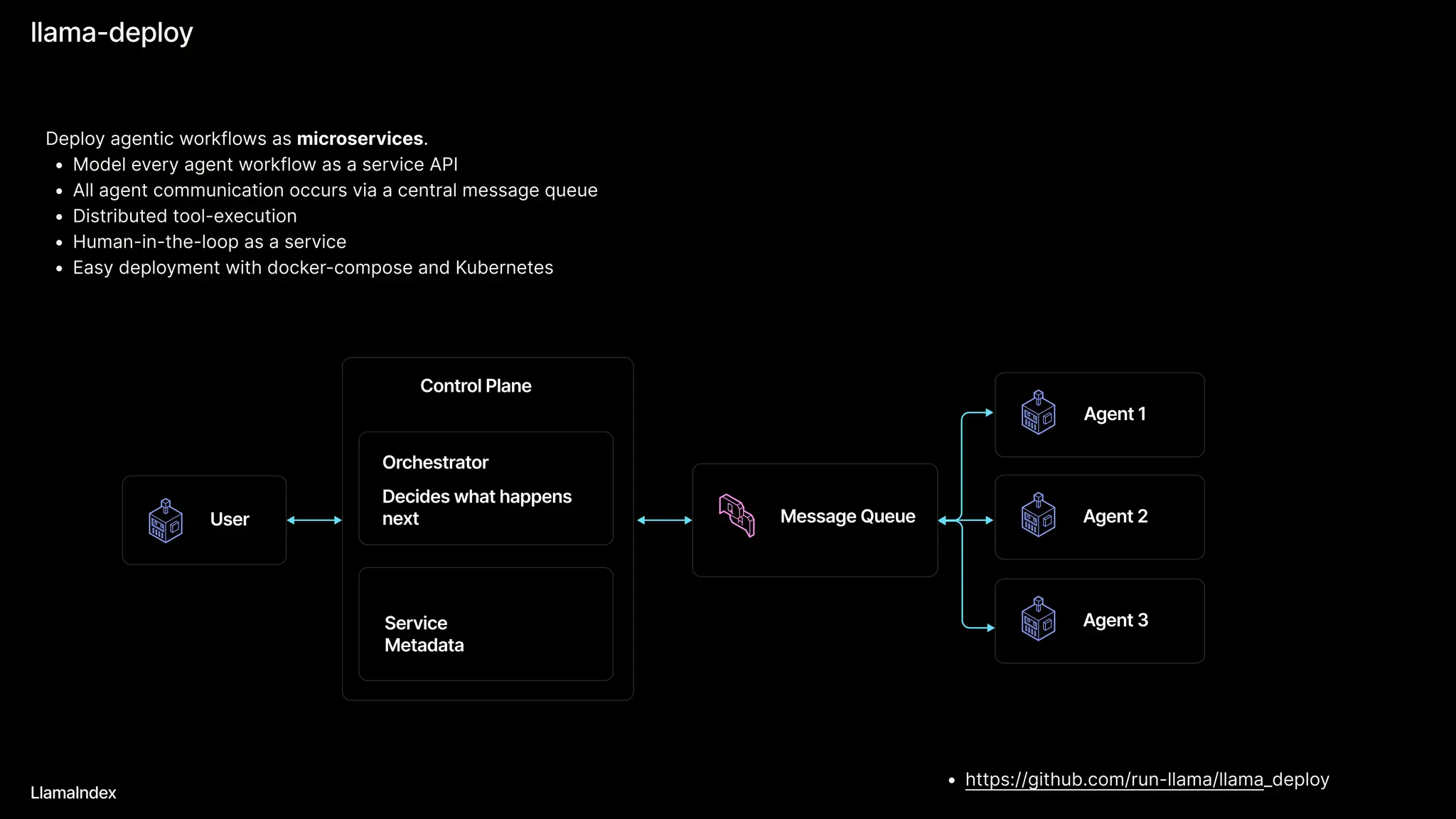 llama-deploy
LlamaIndex
Deploy agentic workflows as microservices.
Model every agent workflow as a service AP
All agent communication occurs via a central message queu
Distributed tool-executio
Human-in-the-loop as a servic
Easy deployment with docker-compose and Kubernetes
User Message Queue
Agent 1
Agent 2
Agent 3
Orchestrator
Control Plane
Service
Metadata
Decides what happens
next
https://github.com/run-llama/llama_deploy
 