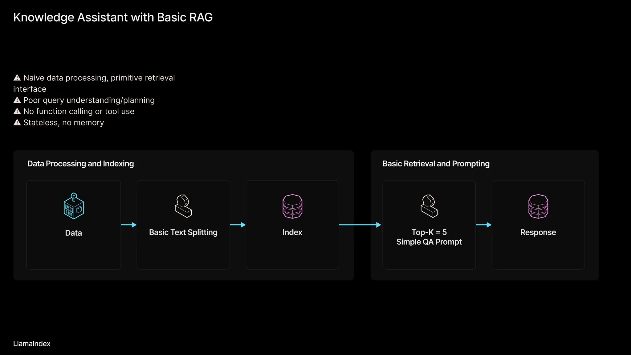 Knowledge Assistant with Basic RAG
DataProcessingandIndexing BasicRetrievalandPrompting
LlamaIndex
⚠️Naive data processing, primitive retrieval
interface

⚠️Poor query understanding/planning

⚠️No function calling or tool use

⚠️Stateless, no memory
BasicTextSplitting Top-K=5

SimpleQAPrompt
Index Response
Data
 