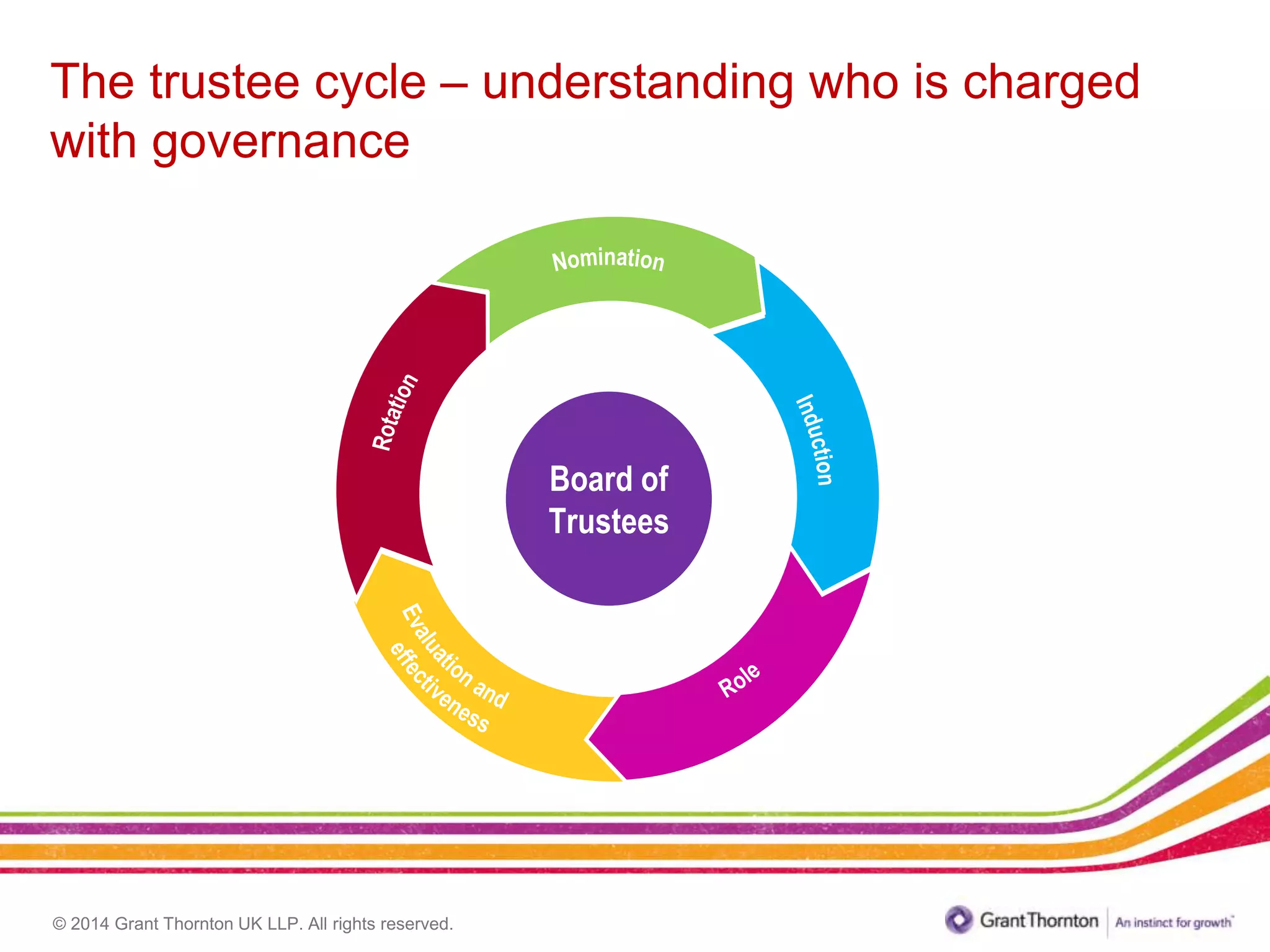 © 2014 Grant Thornton UK LLP. All rights reserved.
The trustee cycle – understanding who is charged
with governance
Board of
Trustees