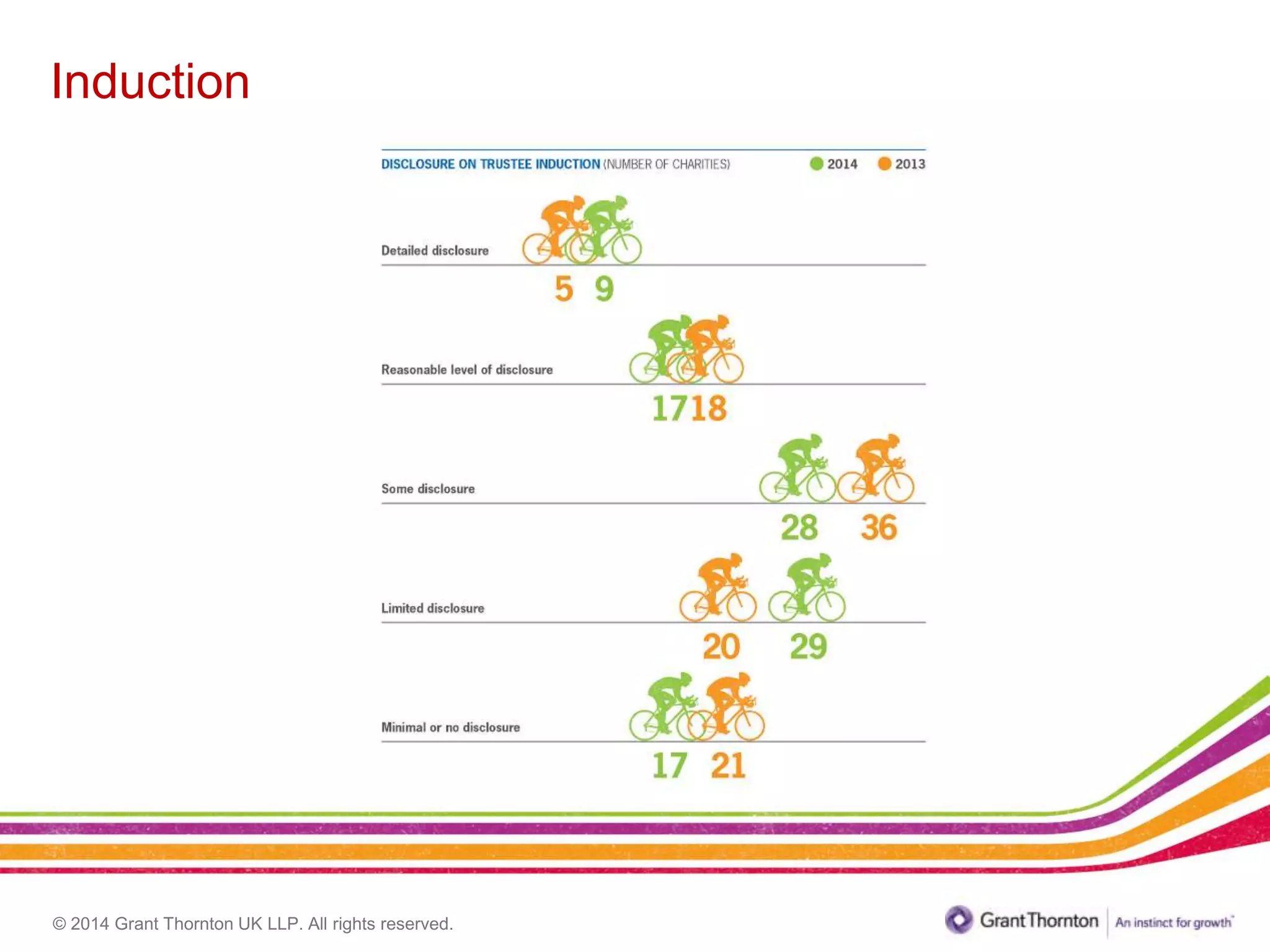 © 2014 Grant Thornton UK LLP. All rights reserved.
Induction